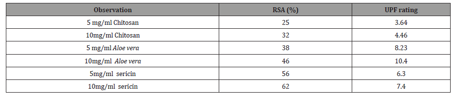 Click here to view Large Table 3 irispublishers-openaccess-textile-science-fashion