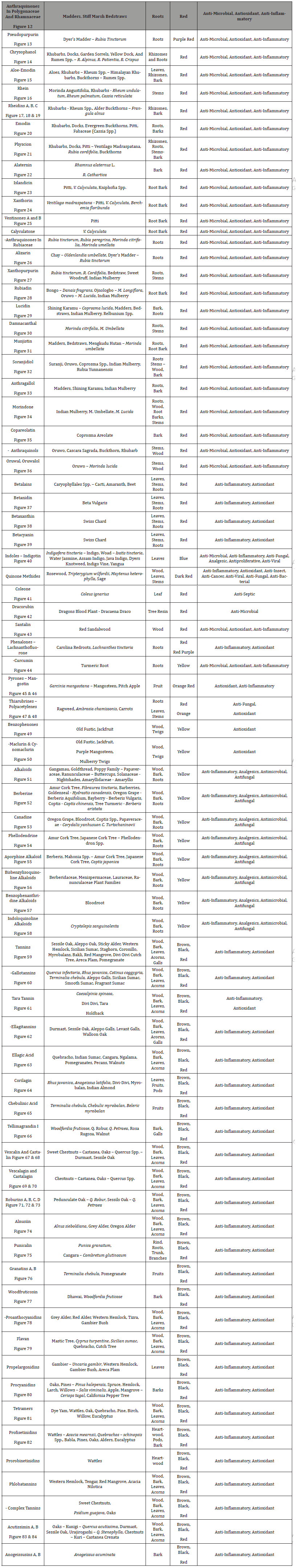Click here to view Large Table 2 irispublishers-openaccess-textile-science-fashion