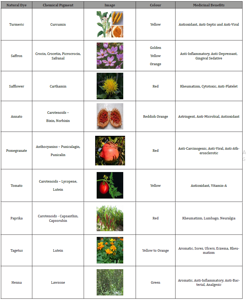 Click here to view Large Table 3 irispublishers-openaccess-textile-science-fashion