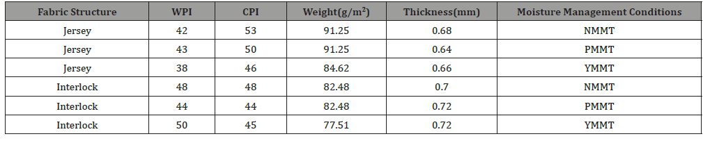 Click here to view Large Table 1 irispublishers-openaccess-textile-science-fashion