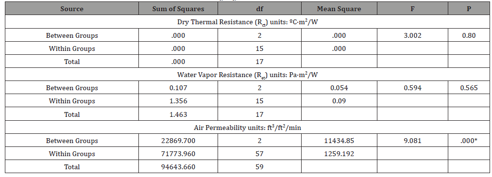 Click here to view Large Table 2 irispublishers-openaccess-textile-science-fashion
