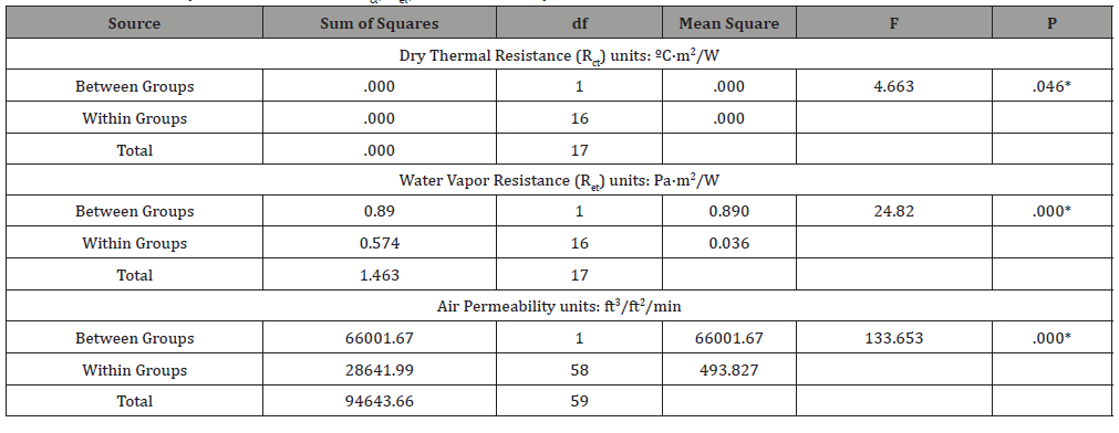 Click here to view Large Table 3 irispublishers-openaccess-textile-science-fashion