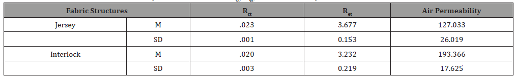 Click here to view Large Table 5 irispublishers-openaccess-textile-science-fashion