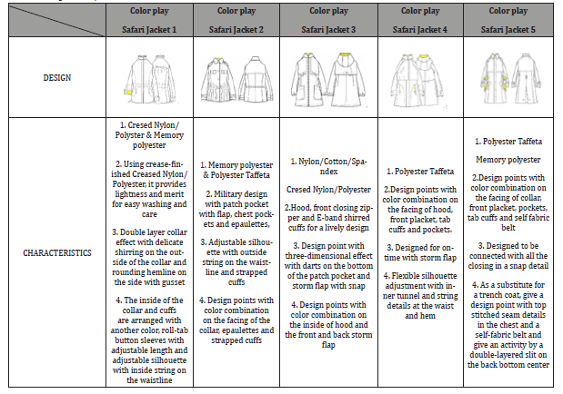 Click here to view Large Table 4 irispublishers-openaccess-textile-science-fashion