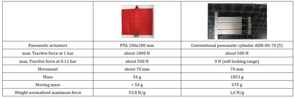 Click here to view Large Table 1 irispublishers-openaccess-textile-science-fashion