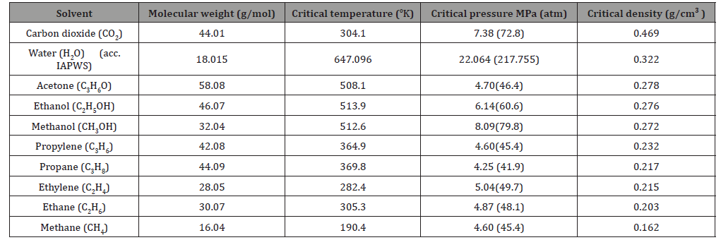 Click here to view Large Table 2 irispublishers-openaccess-textile-science-fashion