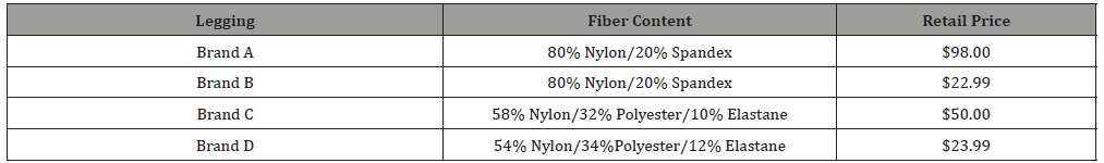 Click here to view Large Table 2 irispublishers-openaccess-textile-science-fashion