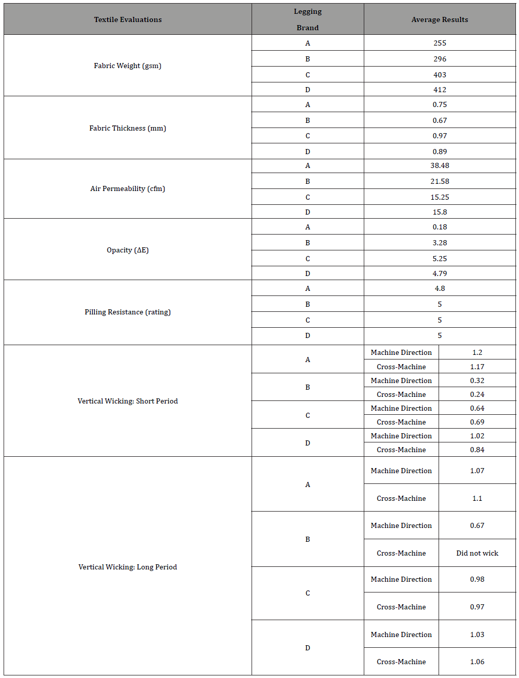 Click here to view Large Table 5 irispublishers-openaccess-textile-science-fashion