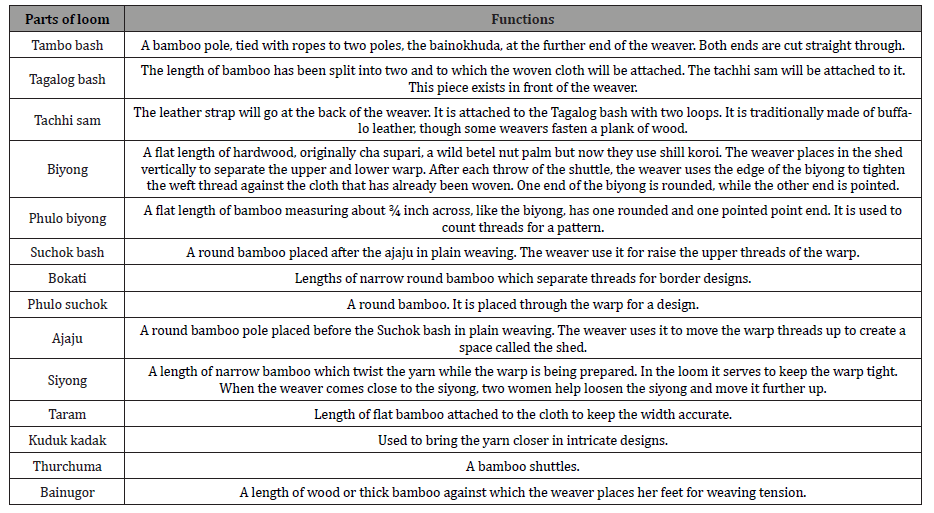 Click here to view Large Table 1 irispublishers-openaccess-textile-science-fashion