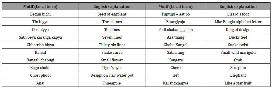Click here to view Large Table 2 irispublishers-openaccess-textile-science-fashion