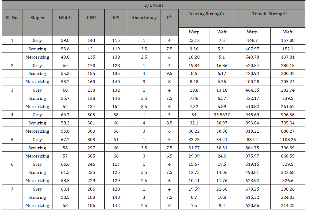 Click here to view Large Table 1 irispublishers-openaccess-textile-science-fashion