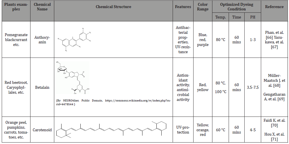 Click here to view Large Table 1 irispublishers-openaccess-textile-science-fashion