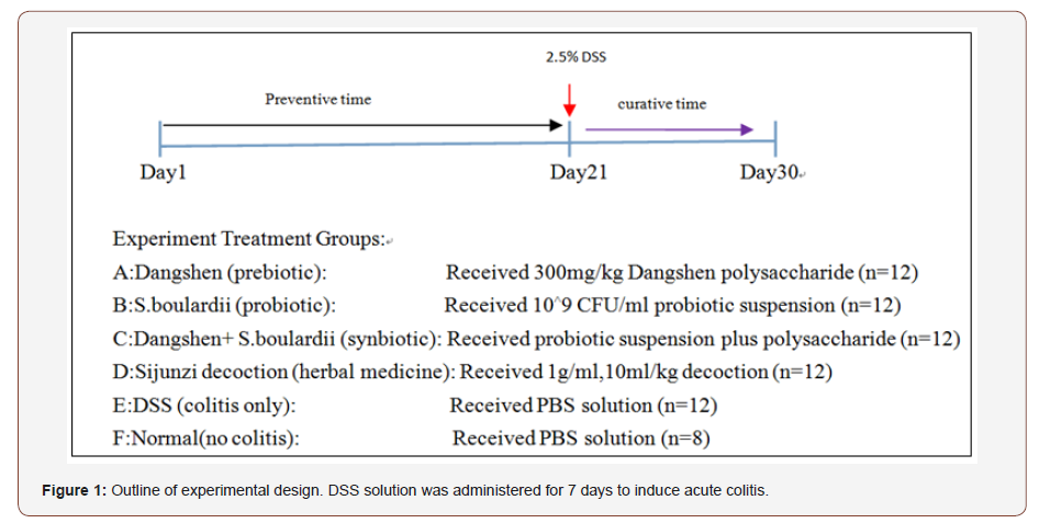 Click here to view Large Figure 1 irispublishers-openaccess-complementary-alternative-medicine
