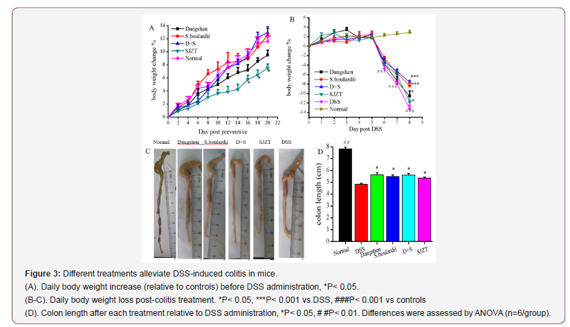 Click here to view Large Figure 3 irispublishers-openaccess-complementary-alternative-medicine