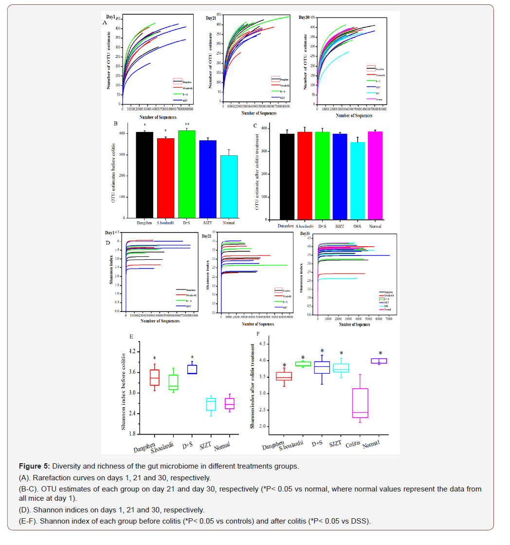Click here to view Large Figure 5 irispublishers-openaccess-complementary-alternative-medicine