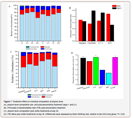 Click here to view Large Figure 7 irispublishers-openaccess-complementary-alternative-medicine
