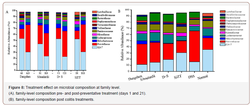 Click here to view Large Figure 8 irispublishers-openaccess-complementary-alternative-medicine