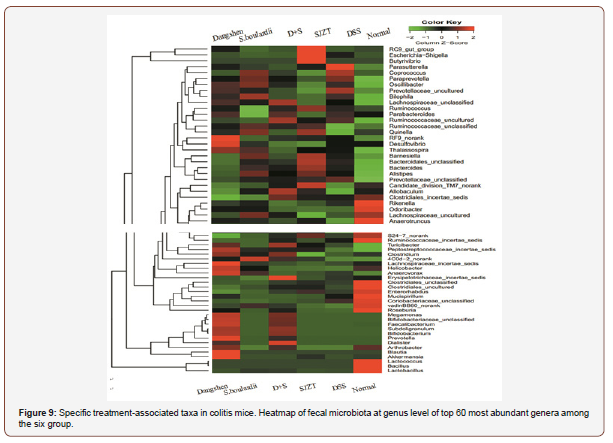 Click here to view Large Figure 9 irispublishers-openaccess-complementary-alternative-medicine
