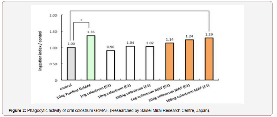 Click here to view Large Figure 2 irispublishers-openaccess-complementary-alternative-medicine