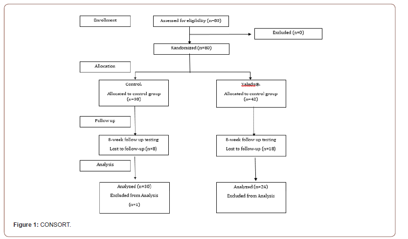 Click here to view Large Figure 1 irispublishers-openaccess-complementary-alternative-medicine