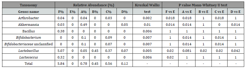 Click here to view Large Table 1 irispublishers-openaccess-complementary-alternative-medicine