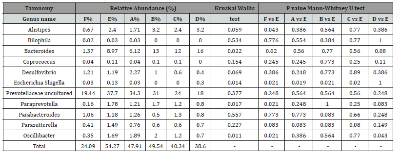 Click here to view Large Table 2 irispublishers-openaccess-complementary-alternative-medicine