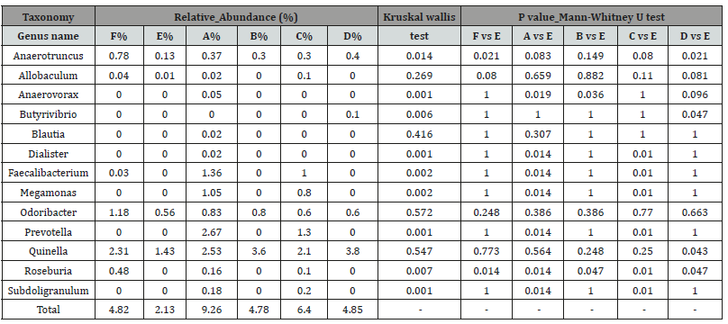 Click here to view Large Table 3 irispublishers-openaccess-complementary-alternative-medicine
