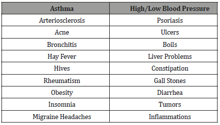 Click here to view Large Table 1 irispublishers-openaccess-complementary-alternative-medicine