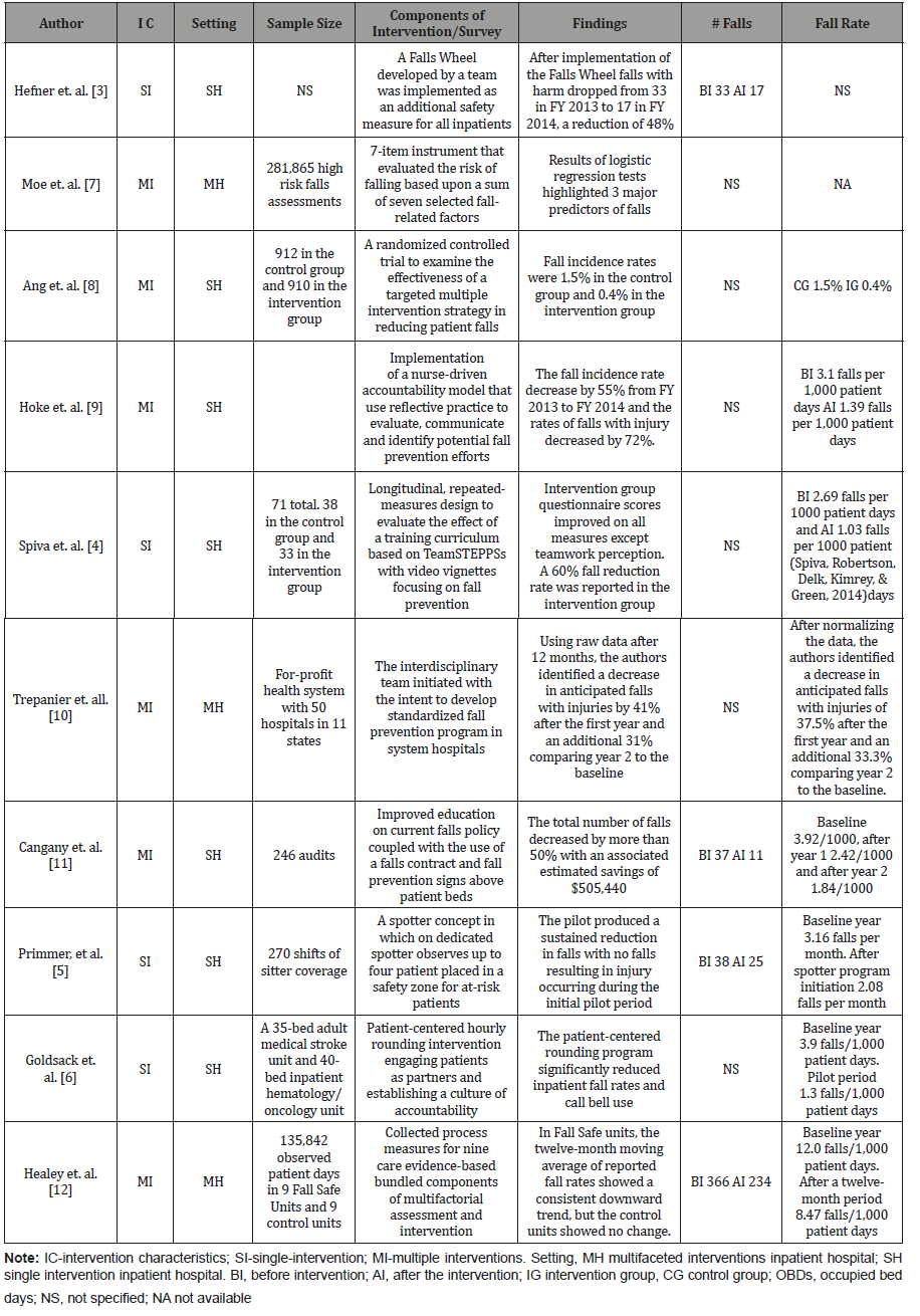Click here to view Large Table 1 irispublishers-openaccess-complementary-alternative-medicine