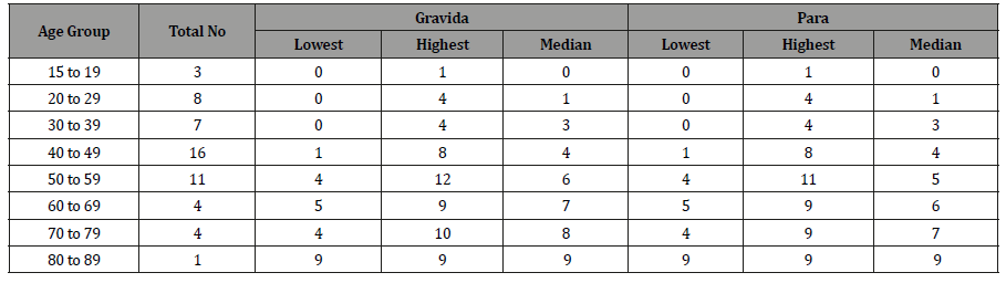 Click here to view Large Table 1 irispublishers-openaccess-complementary-alternative-medicine
