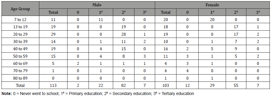 Click here to view Large Table 2 irispublishers-openaccess-complementary-alternative-medicine
