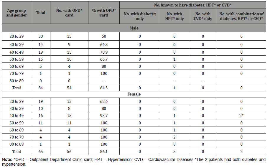 Click here to view Large Table 5 irispublishers-openaccess-complementary-alternative-medicine