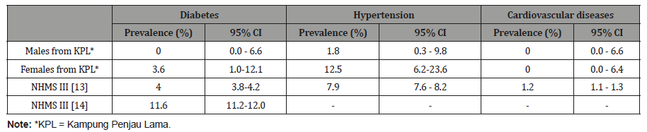Click here to view Large Table 6 irispublishers-openaccess-complementary-alternative-medicine