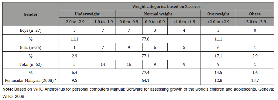 Click here to view Large Table 9 irispublishers-openaccess-complementary-alternative-medicine