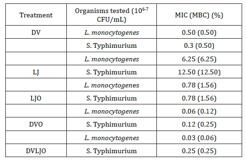 Click here to view Large Table 2 irispublishers-openaccess-complementary-alternative-medicine