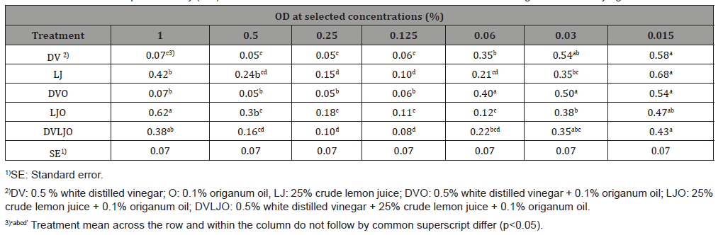 Click here to view Large Table 3 irispublishers-openaccess-complementary-alternative-medicine