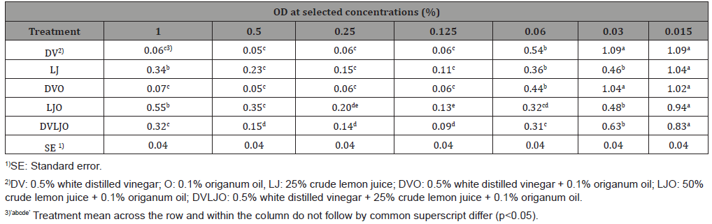 Click here to view Large Table 4 irispublishers-openaccess-complementary-alternative-medicine