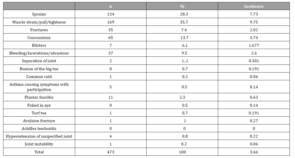 Click here to view Large Table 1 irispublishers-openaccess-complementary-alternative-medicine