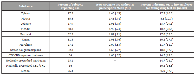 Click here to view Large Table 1 irispublishers-openaccess-complementary-alternative-medicine