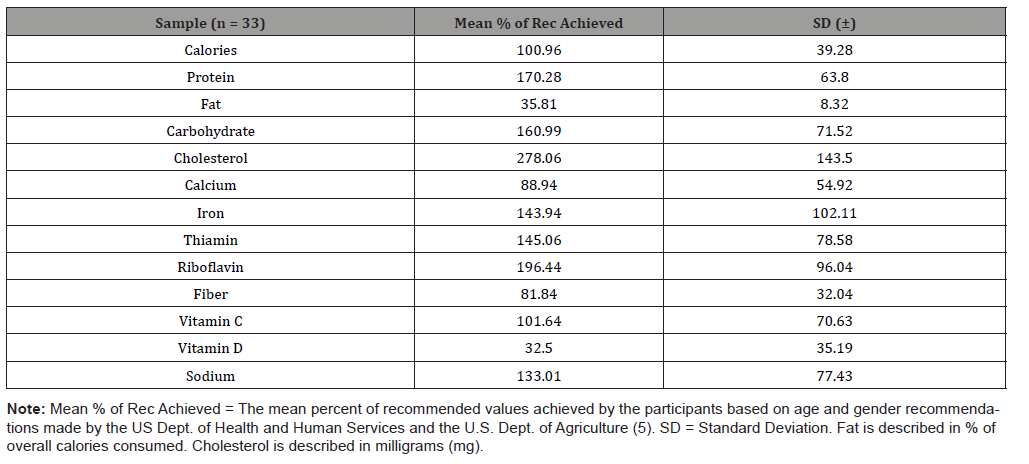 Click here to view Large Table 3 irispublishers-openaccess-complementary-alternative-medicine