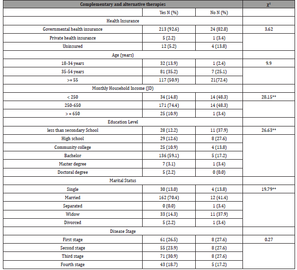 Click here to view Large Table 2 irispublishers-openaccess-complementary-alternative-medicine