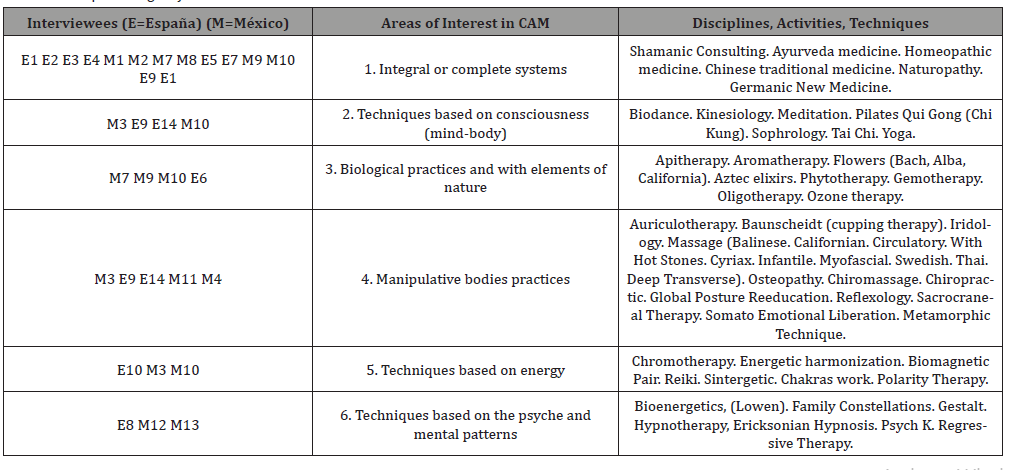 Click here to view Large Table 1 irispublishers-openaccess-complementary-alternative-medicine