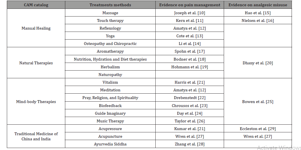 Click here to view Large Table 1 irispublishers-openaccess-complementary-alternative-medicine
