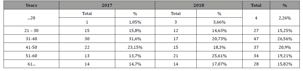 Click here to view Large Table 2 irispublishers-openaccess-complementary-alternative-medicine