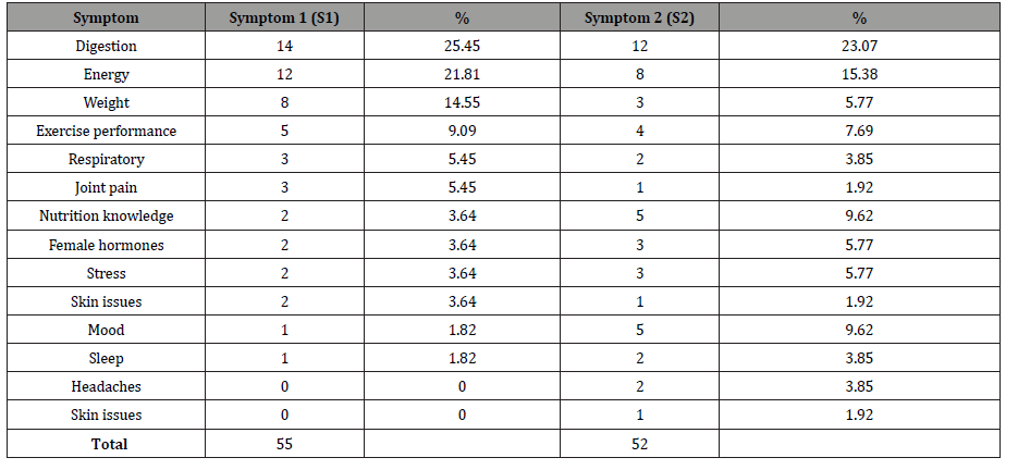 Click here to view Large Table 1 irispublishers-openaccess-complementary-alternative-medicine