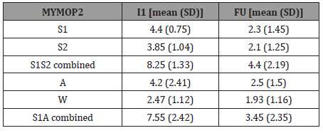 Click here to view Large Table 3 irispublishers-openaccess-complementary-alternative-medicine