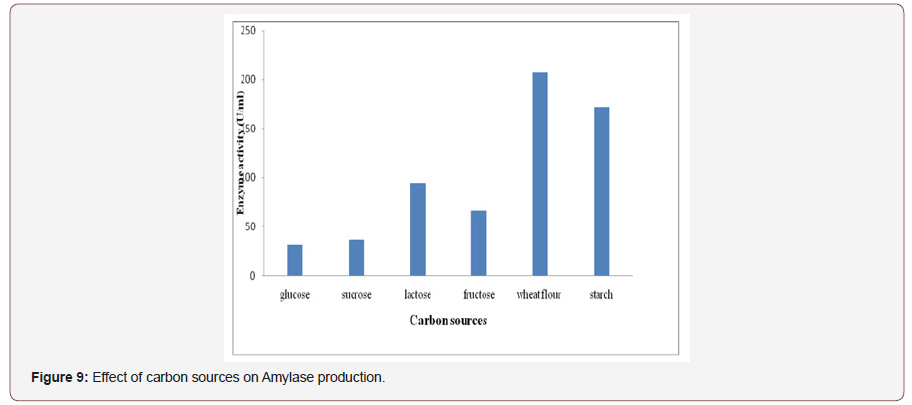 Click here to view Large Figure 9 irispublishers-openaccess-biology-life-science