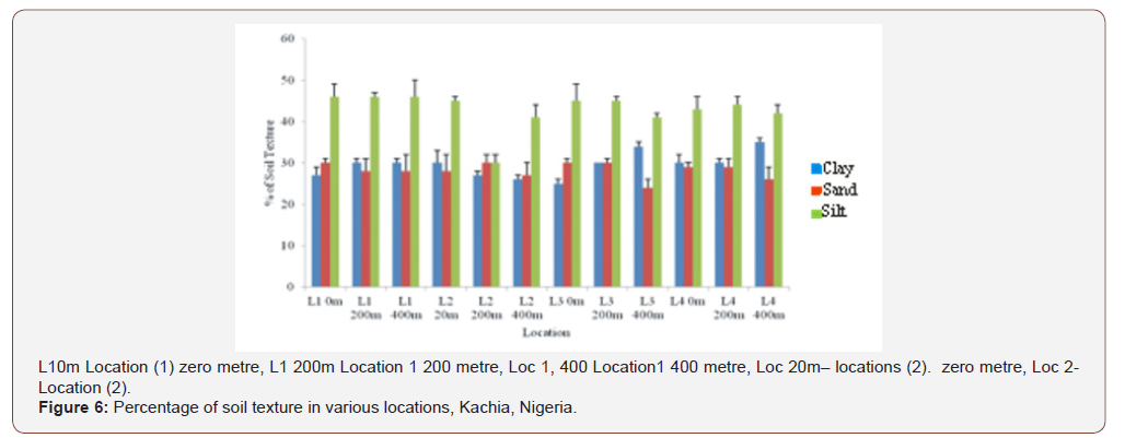 Click here to view Large Figure 6 irispublishers-openaccess-biology-life-science