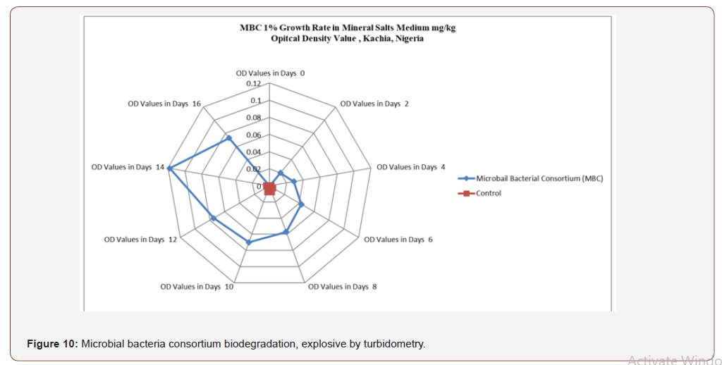 Click here to view Large Figure 10 irispublishers-openaccess-biology-life-science