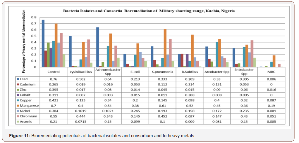 Click here to view Large Figure 11 irispublishers-openaccess-biology-life-science